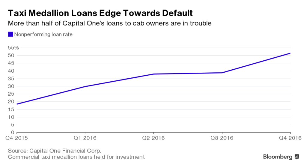 Bloomberg chart titled Taxi Medallion Loans Edge Towards Default